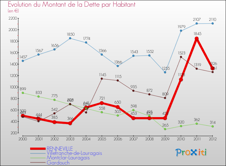 Evolution de la dette par habitant pour la commune de RENNEVILLE et les communes proches de 2000 à 2012 Comparaison de la dette par habitant pour RENNEVILLE et les communes voisines de 2000 à 2012