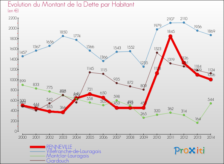 Evolution de la dette par habitant pour la commune de RENNEVILLE et les communes proches de 2000 à 2014 Comparaison de la dette par habitant pour RENNEVILLE et les communes voisines de 2000 à 2014
