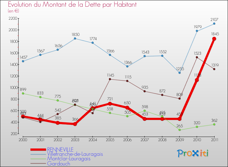 Evolution de la dette par habitant pour la commune de RENNEVILLE et les communes proches Comparaison de la dette par habitant pour RENNEVILLE et les communes voisines