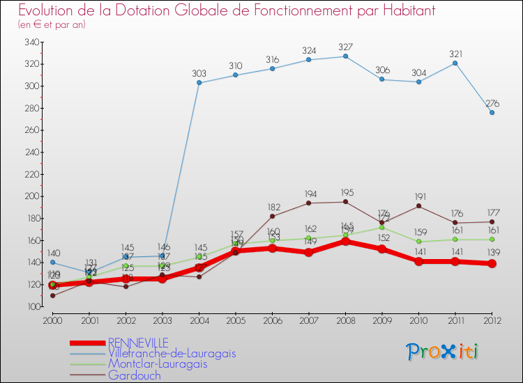 Evolution et montant de la dotation globale de fonctionnement par Habitant pour RENNEVILLE et les communes proches Comparaison des dotations globales de fonctionnement par habitant pour RENNEVILLE et les communes voisines