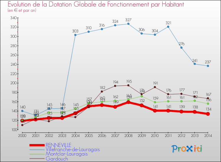 Evolution et montant de la dotation globale de fonctionnement par Habitant pour RENNEVILLE et les communes proches de 2000 à 2014. Comparaison des dotations globales de fonctionnement par habitant pour RENNEVILLE et les communes voisines de 2000 à 2014.