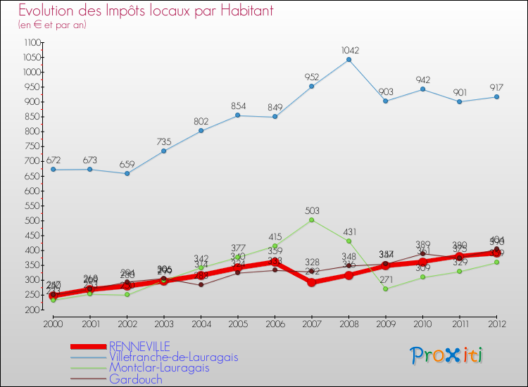 Evolution et montant des impôts locaux par Habitant pour RENNEVILLE et les communes proches Comparaison des impôts locaux par habitant pour RENNEVILLE et les communes voisines