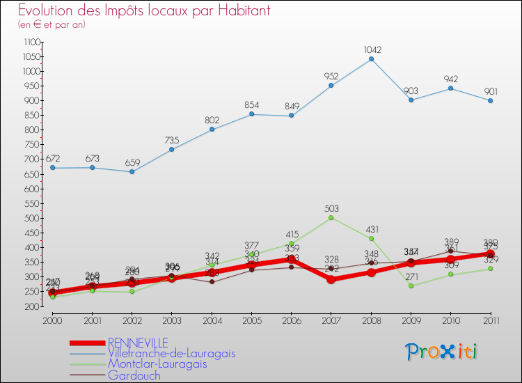Evolution et montant des impôts locaux par Habitant pour RENNEVILLE et les communes proches Comparaison des impôts locaux par habitant pour RENNEVILLE et les communes voisines