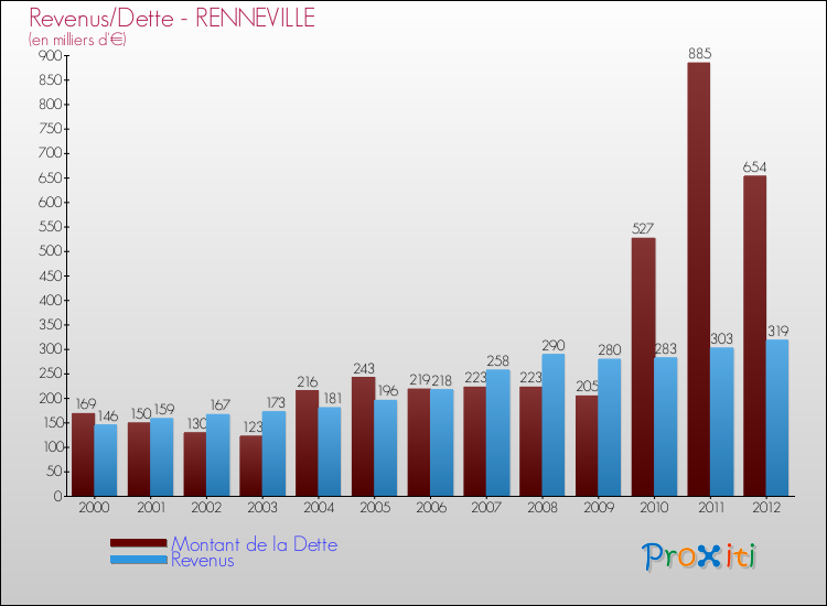 Evolution comparée de la dette et des revenus pour la commune de RENNEVILLE de 2000 à 2012 Comparaison de la dette et des revenus pour RENNEVILLE de 2000 à 2012
