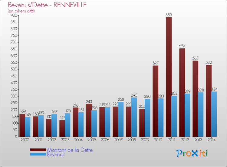 Evolution comparée de la dette et des revenus pour la commune de RENNEVILLE de 2000 à 2014 Comparaison de la dette et des revenus pour RENNEVILLE de 2000 à 2014