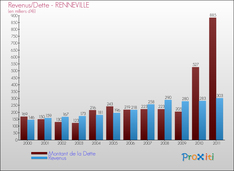 Evolution comparée de la dette et des revenus pour la commune de RENNEVILLE de 2000 à 2011 Comparaison de la dette et des revenus pour RENNEVILLE de 2000 à 2011
