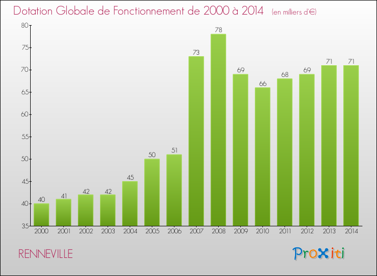 Evolution du montant de la Dotation Globale de Fonctionnement pour la commune de RENNEVILLE de 2000 à 2014 Evolution du montant de la Dotation Globale de Fonctionnement pour RENNEVILLE de 2000 à 2014