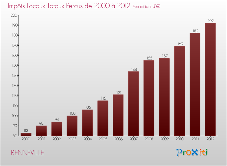 Evolution des Impôts Locaux pour la commune de RENNEVILLE de 2000 à 2012 Evolution des Impôts Locaux pour RENNEVILLE de 2000 à 2012