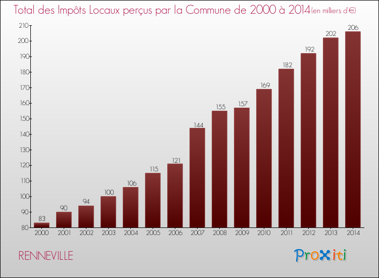 Evolution des Impôts Locaux pour la commune de RENNEVILLE de 2000 à 2014 Evolution des Impôts Locaux pour RENNEVILLE de 2000 à 2014