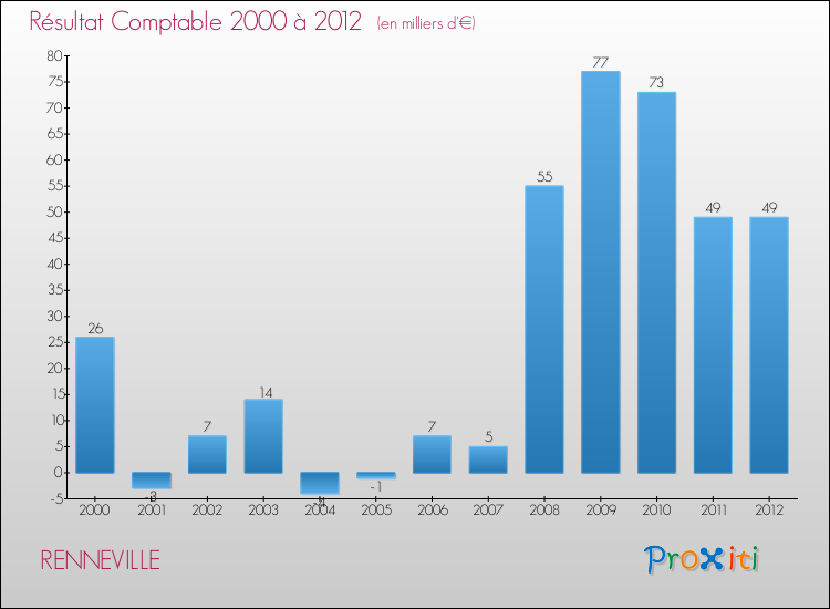 Evolution du résultat comptable pour la commune de RENNEVILLE de 2000 à 2012 Evolution du résultat comptable pour RENNEVILLE de 2000 à 2012