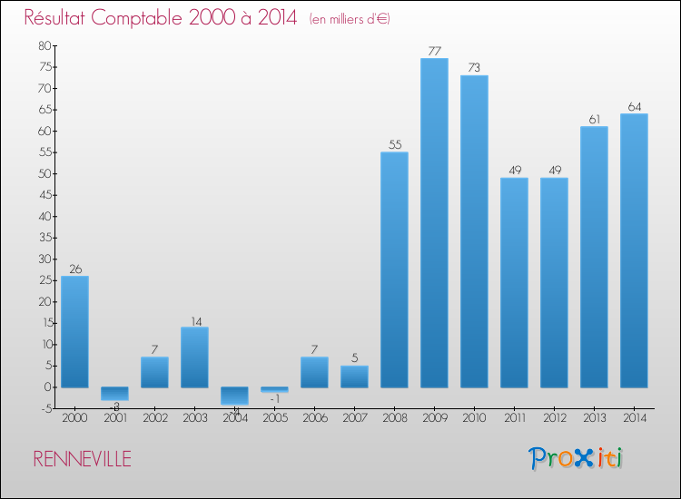Evolution du résultat comptable pour la commune de RENNEVILLE de 2000 à 2014 Evolution du résultat comptable pour RENNEVILLE de 2000 à 2014