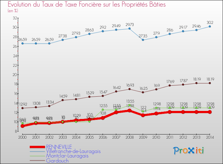 Evolution du taux de la taxe foncière sur le bati pour RENNEVILLE et les communes proches de 2000 à 2014 Comparaison des taux de taxe foncière sur le bati pour RENNEVILLE et les communes voisines de 2000 à 2014