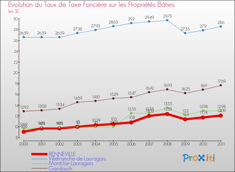 Evolution du taux de la taxe foncière sur le bati pour RENNEVILLE et les communes proches Comparaison des taux de taxe foncière sur le bati pour RENNEVILLE et les communes voisines