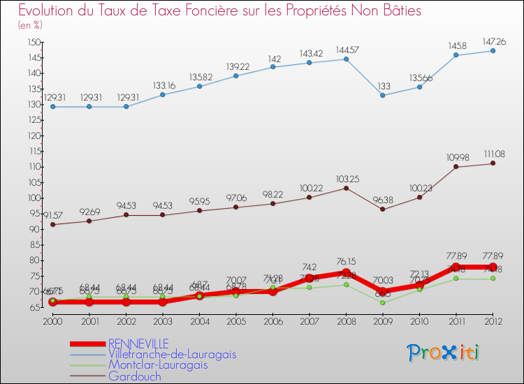Evolution du taux de la taxe foncière sur les immeubles et terrains non batis pour RENNEVILLE et les communes proches de 2000 à 2012 Comparaison des taux de la taxe foncière sur les immeubles et terrains non batis pour RENNEVILLE et les communes voisines de 2000 à 2012