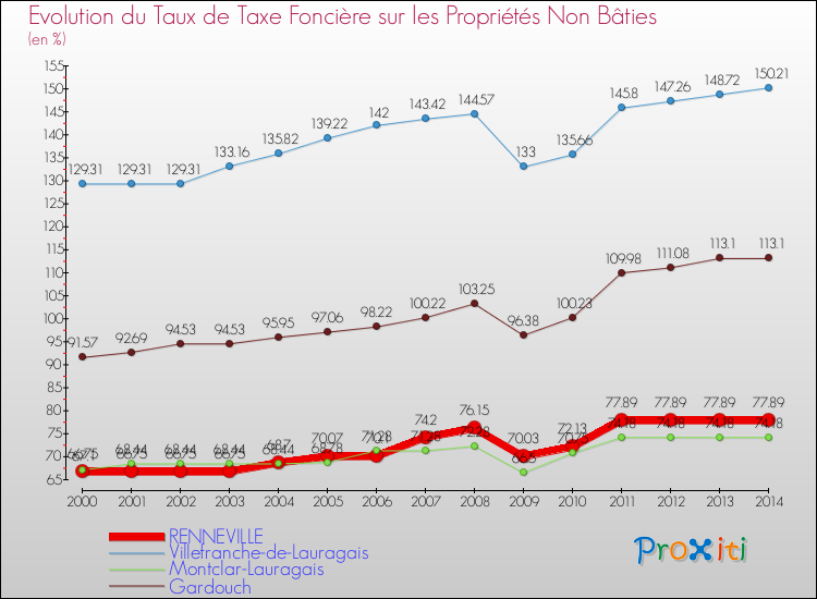 Evolution du taux de la taxe foncière sur les immeubles et terrains non batis pour RENNEVILLE et les communes proches de 2000 à 2014 Comparaison des taux de la taxe foncière sur les immeubles et terrains non batis pour RENNEVILLE et les communes voisines de 2000 à 2014