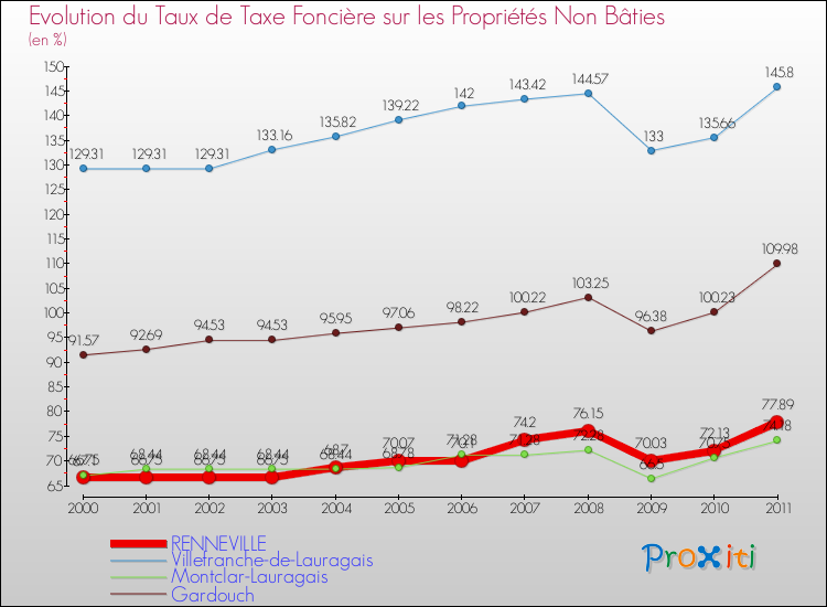 Evolution du taux de la taxe foncière sur les immeubles et terrains non batis pour RENNEVILLE et les communes proches Comparaison des taux de la taxe foncière sur les immeubles et terrains non batis pour RENNEVILLE et les communes voisines