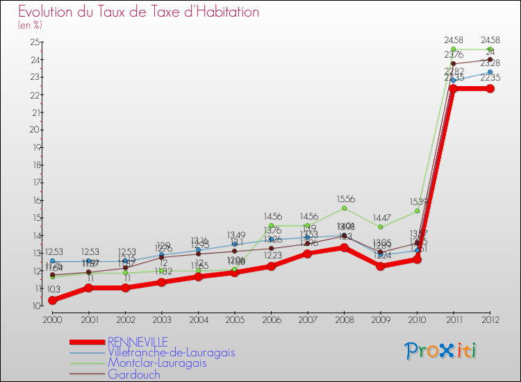Evolution du taux de la taxe d'habitation pour RENNEVILLE et les communes proches Comparaison des taux de la taxe d'habitation pour RENNEVILLE et les communes voisines