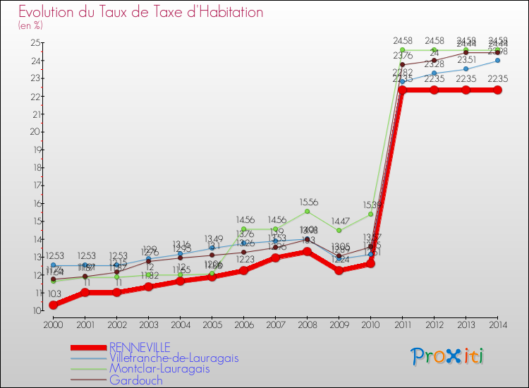 Evolution du taux de la taxe d'habitation pour RENNEVILLE et les communes proches de 2000 à 2014 Comparaison des taux de la taxe d'habitation pour RENNEVILLE et les communes voisines de 2000 à 2014