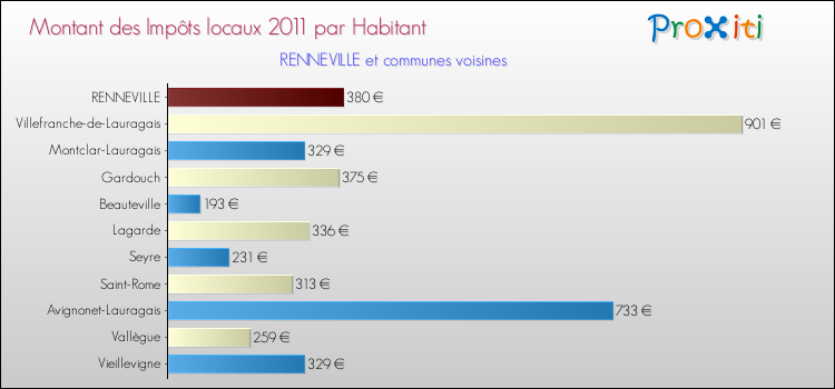 Montant des impôts locaux par Habitant pour RENNEVILLE et les communes proches Comparaison des impôts locaux par habitant pour RENNEVILLE et les communes voisines