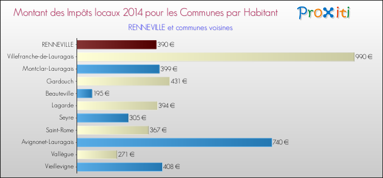 Montant des impôts locaux par Habitant pour RENNEVILLE et les communes proches en 2014 Comparaison des impôts locaux par habitant pour RENNEVILLE et les communes voisines en 2014