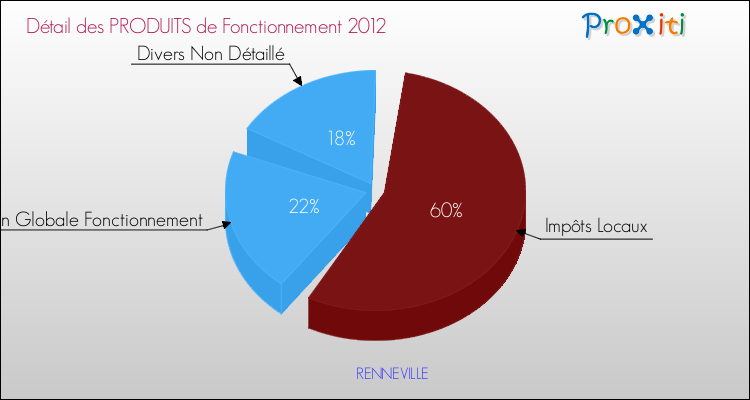 Décomposition du Budget de Fonctionnement 2012 de la commune de RENNEVILLE Budget de Fonctionnement 2012 pour la commune de RENNEVILLE