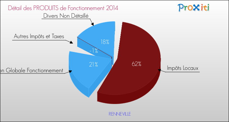 Décomposition du Budget de Fonctionnement 2014 de la commune de RENNEVILLE Budget de Fonctionnement 2014 pour la commune de RENNEVILLE