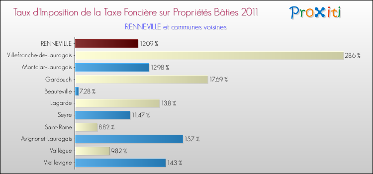 Taux d'imposition de la taxe foncière sur le bati 2011 pour RENNEVILLE et les communes proches Comparaison des taux d'imposition de la taxe foncière sur le bati 2011 pour RENNEVILLE et les communes voisines