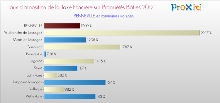 Taux d'imposition de la taxe foncière sur le bati 2012 pour RENNEVILLE et les communes proches Comparaison des taux d'imposition de la taxe foncière sur le bati 2012 pour RENNEVILLE et les communes voisines