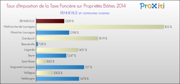 Taux d'imposition de la taxe foncière sur le bati 2014 pour RENNEVILLE et les communes proches Comparaison des taux d'imposition de la taxe foncière sur le bati 2014 pour RENNEVILLE et les communes voisines