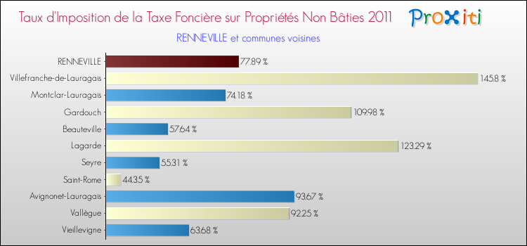 Taux d'imposition de la taxe foncière sur les immeubles et terrains non batis 2011 pour RENNEVILLE et les communes proches Comparaison des taux d'imposition de la taxe foncière sur les immeubles et terrains non batis 2011 pour RENNEVILLE et les communes voisines
