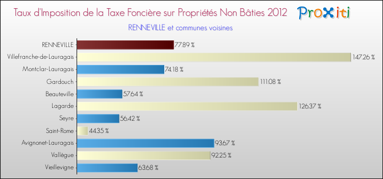 Taux d'imposition de la taxe foncière sur les immeubles et terrains non batis 2012 pour RENNEVILLE et les communes proches Comparaison des taux d'imposition de la taxe foncière sur les immeubles et terrains non batis 2012 pour RENNEVILLE et les communes voisines