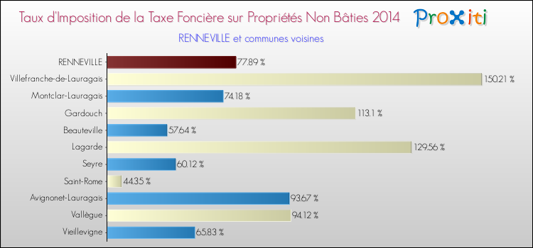 Taux d'imposition de la taxe foncière sur les immeubles et terrains non batis 2014 pour RENNEVILLE et les communes proches Comparaison des taux d'imposition de la taxe foncière sur les immeubles et terrains non batis 2014 pour RENNEVILLE et les communes voisines