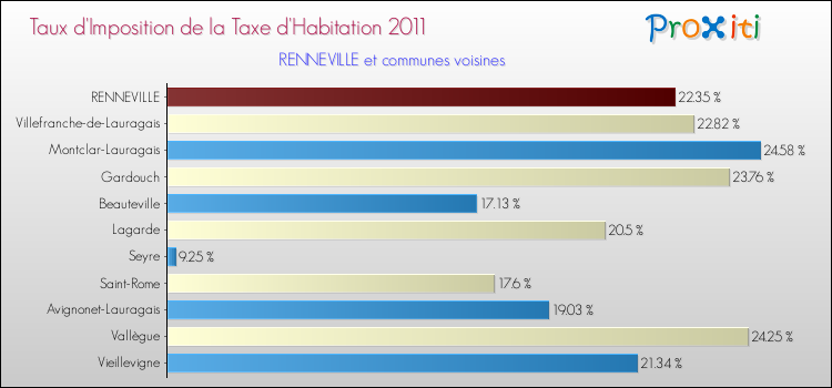 Taux d'imposition de la taxe d'habitation 2011 pour RENNEVILLE et les communes proches Comparaison des taux d'imposition de la taxe d'habitation 2011 pour RENNEVILLE et les communes voisines