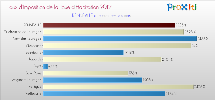 Taux d'imposition de la taxe d'habitation 2012 pour RENNEVILLE et les communes proches Comparaison des taux d'imposition de la taxe d'habitation 2012 pour RENNEVILLE et les communes voisines