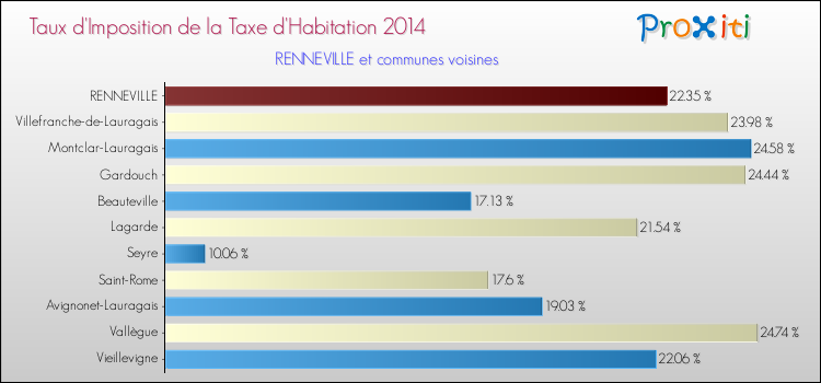 Taux d'imposition de la taxe d'habitation 2014 pour RENNEVILLE et les communes proches Comparaison des taux d'imposition de la taxe d'habitation 2014 pour RENNEVILLE et les communes voisines