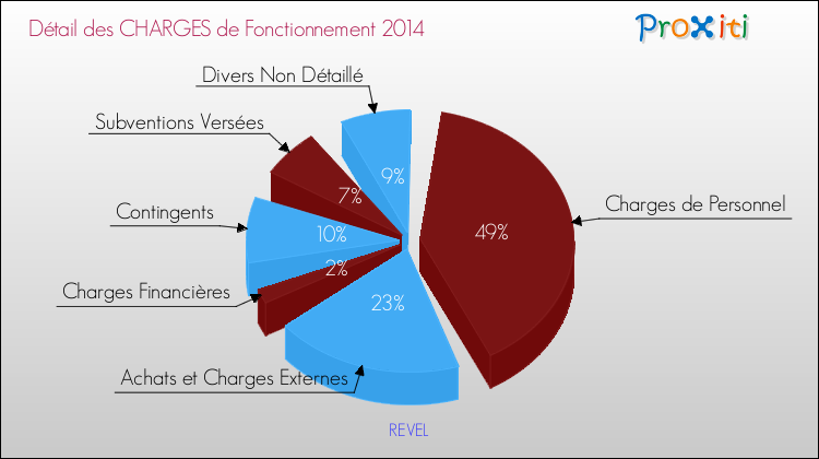 Décomposition des Charges de Fonctionnement 2014 de la commune de REVEL Charges de Fonctionnement 2014 pour la commune de REVEL