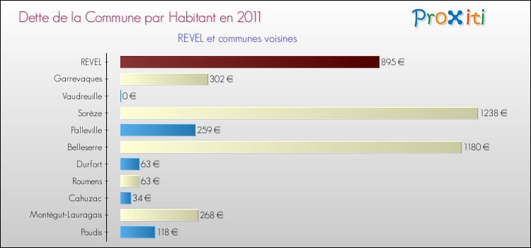 Dette par habitant de la commune en 2011 pour REVEL et les communes proches Comparaison de la dette par habitant de la commune en 2011 pour REVEL et les communes voisines