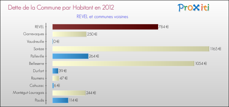 Dette par habitant de la commune en 2012 pour REVEL et les communes proches Comparaison de la dette par habitant de la commune en 2012 pour REVEL et les communes voisines