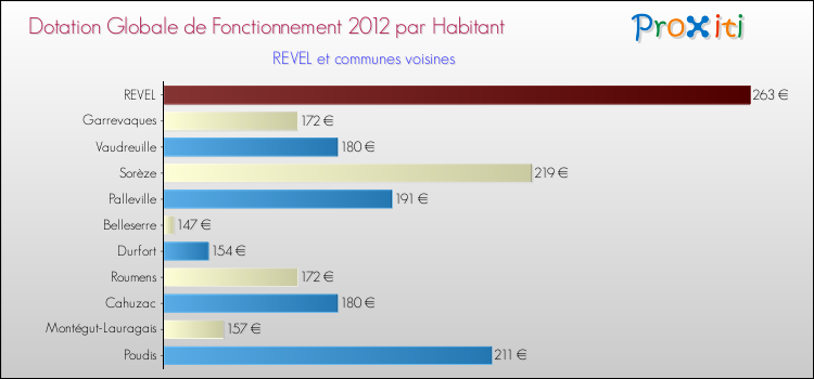 Montant des dotations globales de fonctionnement DGF par Habitant pour REVEL et les communes proches Comparaison des des dotations globales de fonctionnement DGF par habitant pour REVEL et les communes voisines