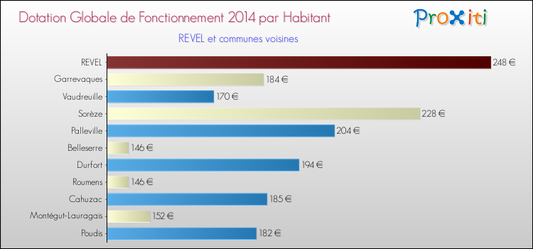 Montant des dotations globales de fonctionnement DGF par Habitant pour REVEL et les communes proches en 2014. Comparaison des des dotations globales de fonctionnement DGF par habitant pour REVEL et les communes voisines en 2014.