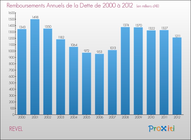 Evolution de l'annuité de la dette pour la commune de REVEL de 2000 à 2012 Annuités de la dette pour REVEL de 2000 à 2012