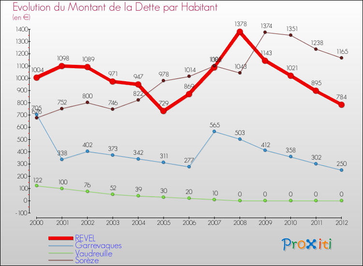 Evolution de la dette par habitant pour la commune de REVEL et les communes proches de 2000 à 2012 Comparaison de la dette par habitant pour REVEL et les communes voisines de 2000 à 2012