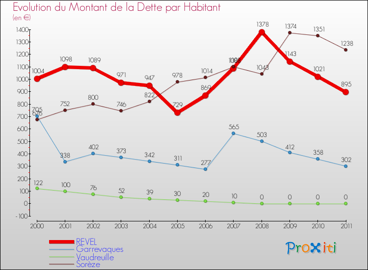 Evolution de la dette par habitant pour la commune de REVEL et les communes proches Comparaison de la dette par habitant pour REVEL et les communes voisines