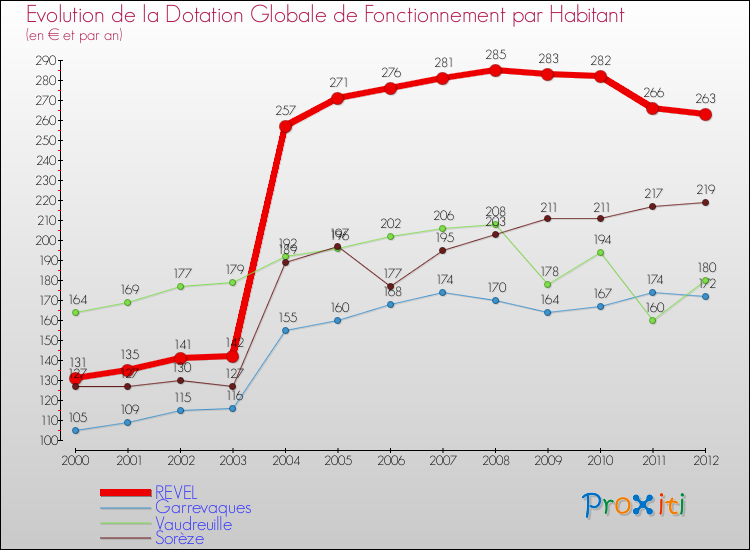 Evolution et montant de la dotation globale de fonctionnement par Habitant pour REVEL et les communes proches Comparaison des dotations globales de fonctionnement par habitant pour REVEL et les communes voisines