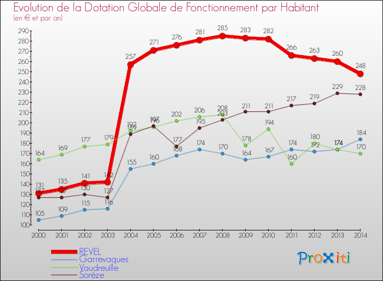 Evolution et montant de la dotation globale de fonctionnement par Habitant pour REVEL et les communes proches de 2000 à 2014. Comparaison des dotations globales de fonctionnement par habitant pour REVEL et les communes voisines de 2000 à 2014.