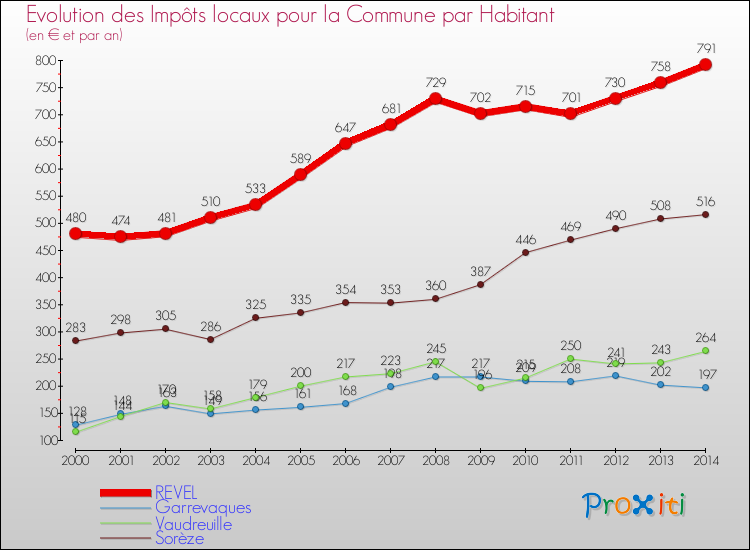 Evolution et montant des impôts locaux par Habitant pour REVEL et les communes proches de 2000 à 2014 Comparaison des impôts locaux par habitant pour REVEL et les communes voisines de 2000 à 2014