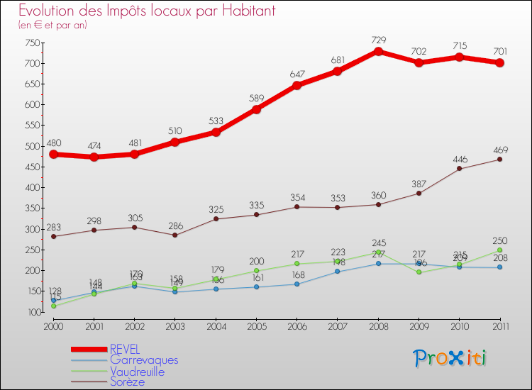 Evolution et montant des impôts locaux par Habitant pour REVEL et les communes proches Comparaison des impôts locaux par habitant pour REVEL et les communes voisines