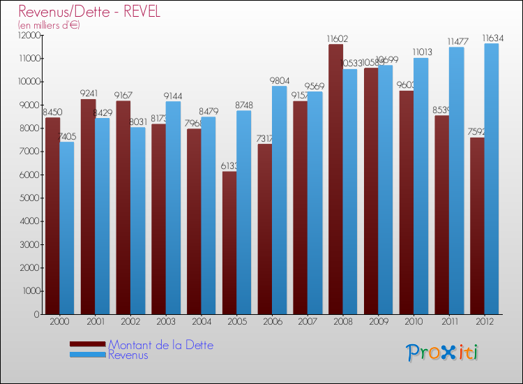 Evolution comparée de la dette et des revenus pour la commune de REVEL de 2000 à 2012 Comparaison de la dette et des revenus pour REVEL de 2000 à 2012
