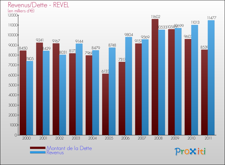 Evolution comparée de la dette et des revenus pour la commune de REVEL de 2000 à 2011 Comparaison de la dette et des revenus pour REVEL de 2000 à 2011