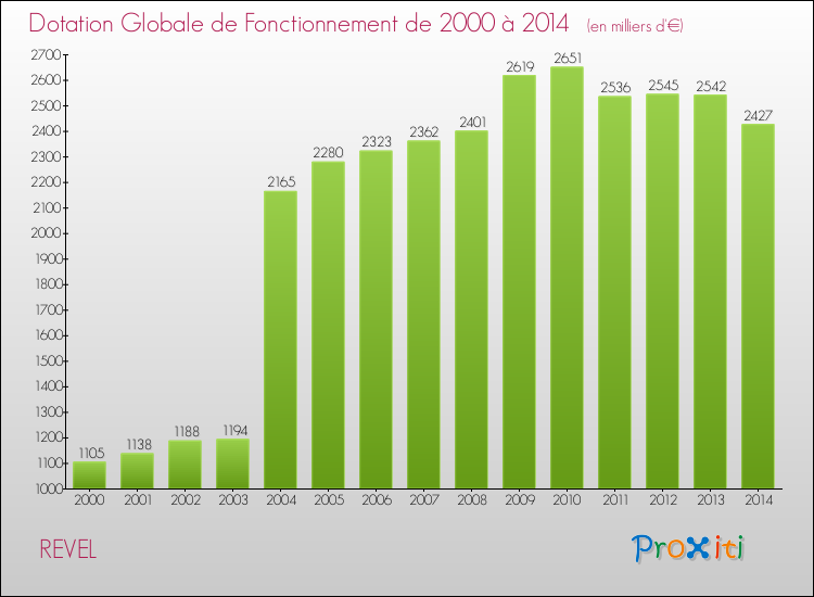 Evolution du montant de la Dotation Globale de Fonctionnement pour la commune de REVEL de 2000 à 2014 Evolution du montant de la Dotation Globale de Fonctionnement pour REVEL de 2000 à 2014